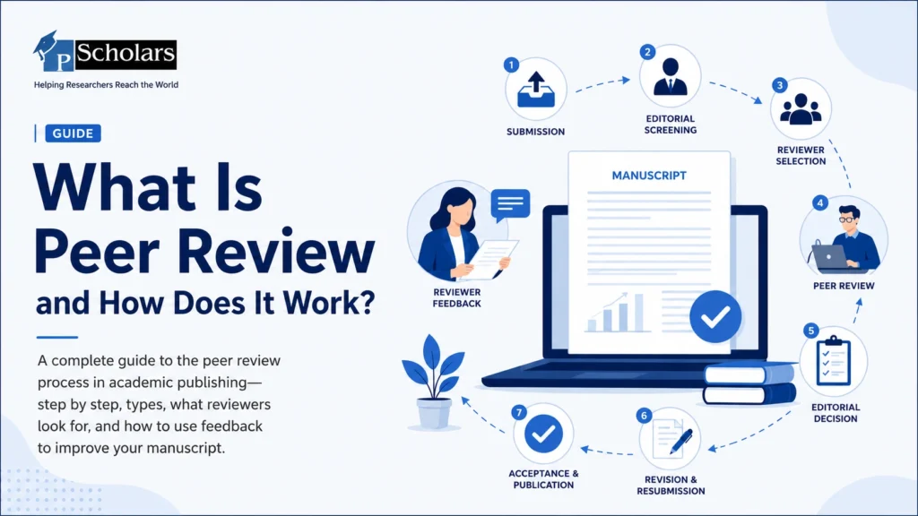 Illustration of the academic peer review process showing manuscript submission, reviewer evaluation, revisions and publication